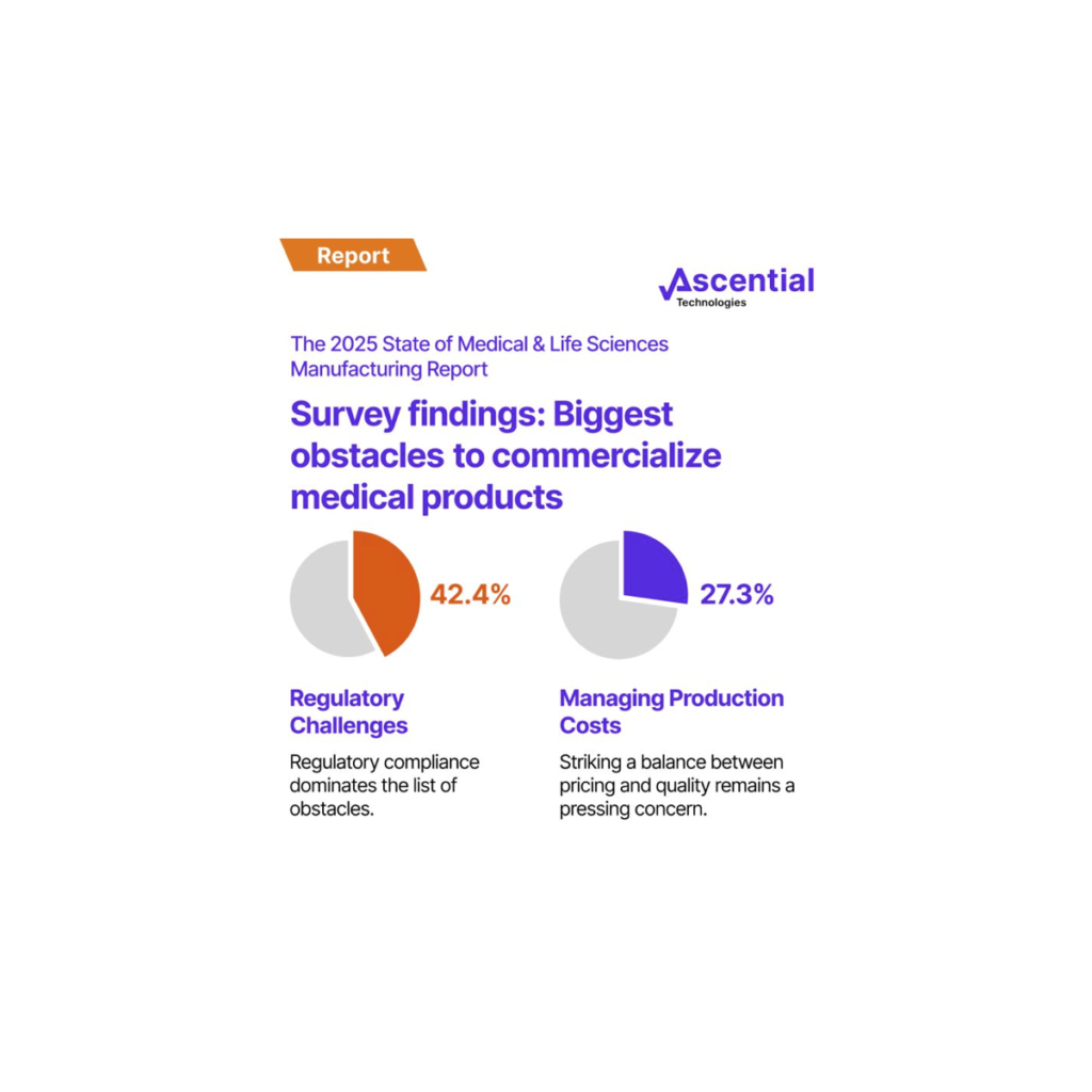 Infographic showing that 42.4% cite regulatory challenges and 27.3% cite managing production costs as top barriers to commercializing medical products.